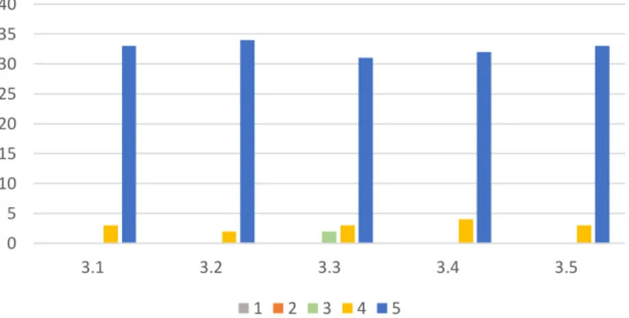 Gráfico 3 - Respostas às questões do ponto 3 do questionário 