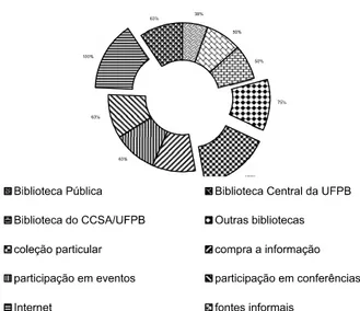 Gráfico 2: Canais informacionais  utilizadas Fonte: Silva; Souza; Bezerra (2004)