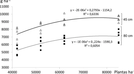Figura 1. Produtividade média de cinco híbridos de milho em Cascavel, em função da densidade de semeadura  e do espaçamento entrelinhas