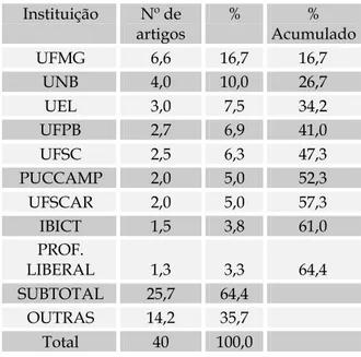 Tabela 9: Instituições que mais publicaram na ADM (1997/2006)