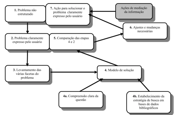 Figura 1:  Modelo de solução para as necessidades de informação dos usuários Fonte: Araújo Jr
