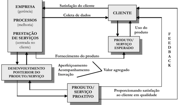 Figura 3:  Pró-atividade na gestão da informação Fonte: Araújo Jr. (1998)