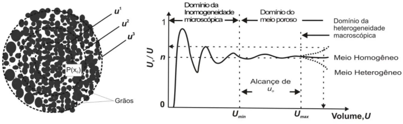 Figura 3.5 - Volume elementar representativo (Modificado de Bear,1972). 