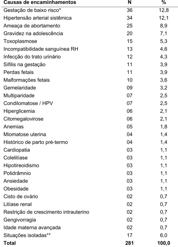 Tabela  2.  Distribuição  dos  encaminhamentos  inadequados  e  inconclusivos  para  o  pré-natal  de  alto  risco  de  acordo  com  os  diagnósticos referenciados
