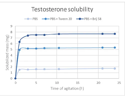 Figure 3.2 - Testosterone solubility profile over 24 hours of agitation in the different solutions