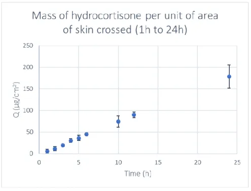 Figure 3.7 - Hydrocortisone permeability profile over 24 hours of sampling in reconstructed human epidermis (RHE) grown  under standard conditions (n = 4, average ± SD).