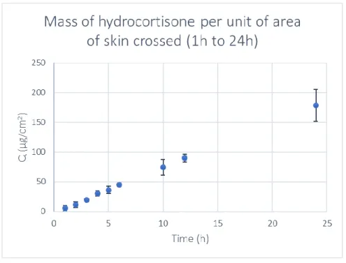 Figure 3.7 - Hydrocortisone permeability profile over 24 hours of sampling in reconstructed human epidermis (RHE) grown  under standard conditions (n = 4, average ± SD).