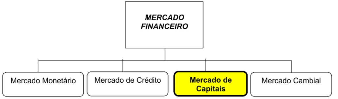 Figura 1: Subdivisões do Mercado Financeiro