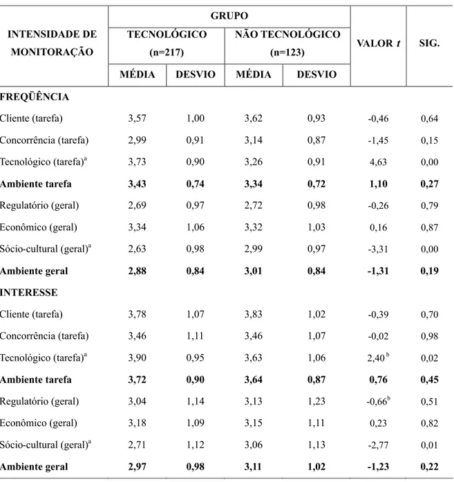 Tabela 2: Intensidade de monitoração ambiental efetuada pelos grupos tecnológico e não tecnológico pelos métodos da freqüência e do interesse