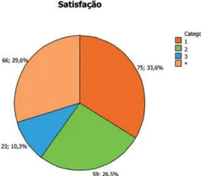 Gráfico 1.1 – Grau de Satisfação com o Sistema da  BVS.