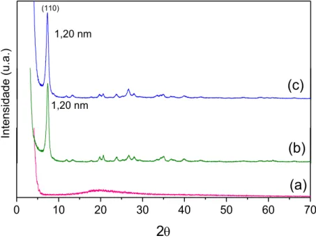 Figura 29. Difratogramas de raios X da Neomicina (a), Sepiolita (b) e do material  híbrido Sep-Neo (c) obtido pela adsorção de neomicina em sepiolita em meio aquoso