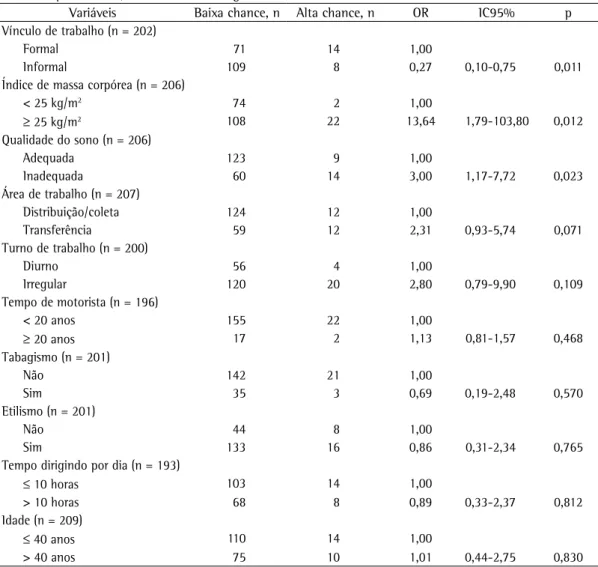 Tabela 2 - Variáveis analisadas para a chance de síndrome da apneia obstrutiva do sono (análise univariada), 