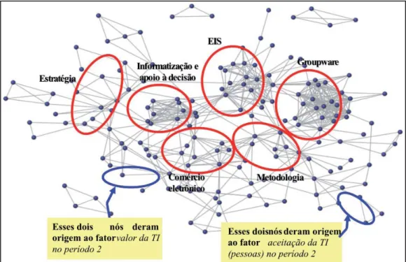 Figura 4: Estrutura de cocitação da área no período 1 (c = 3, cc = 3, cco = 0,3) Fonte: Dados primários da pesquisa.