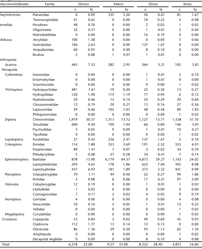 Table II. Absolute (n) and relative (%) frequency of benthic macroinvertebrates in Silveira, Marco, Divisa and Antas Rivers, during the sampling period.