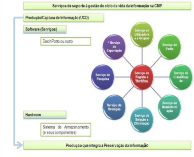 Figura 1: Estrutura base de “Serviços” a abarcar pelo “Serviço de  Gestão da Preservação” na CMP