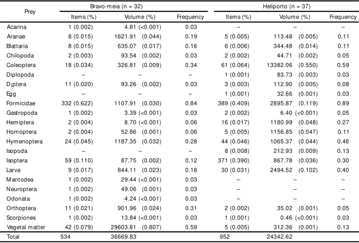 Table I. Number of items, volume (mm 3 ) and frequency of each prey consum ed by the two populations of  Tropidurus torquatus  studied on Ilha da M arambaia, Rio de Janeiro.