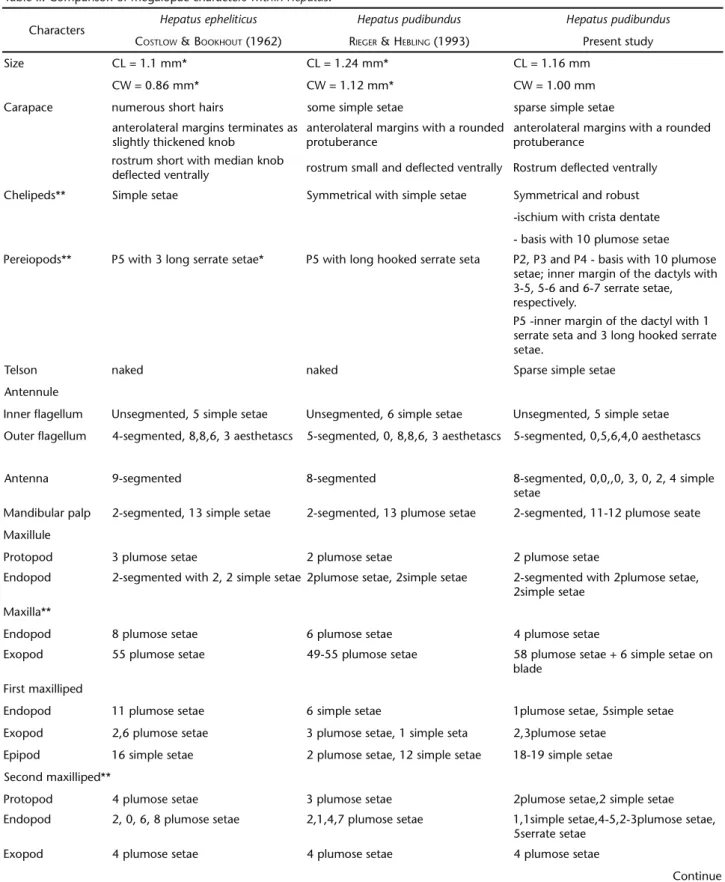 Table II. Comparison of megalopae characters within Hepatus.