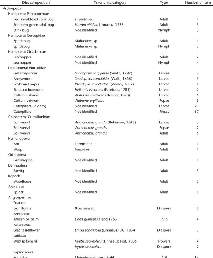 Table II. Diet composition of L. praedator recorded in three foraging columns in the experimental area of Embrapa Cenargen (Brasília) on cotton plots surrounded by weeds strips in six hours of observation: 13/V/2007, 03/III/2008, and 09/III/2008.
