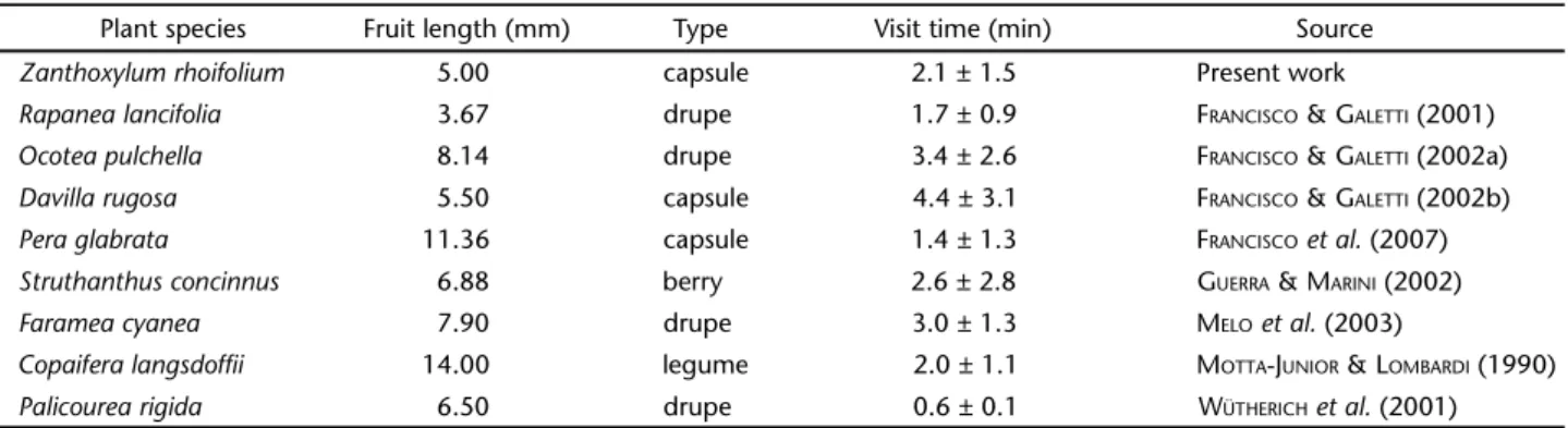 Table I. Fruit characteristics of Cerrado plant species and mean time of feeding visit (mean ± standard deviation) of fruit-eating birds.