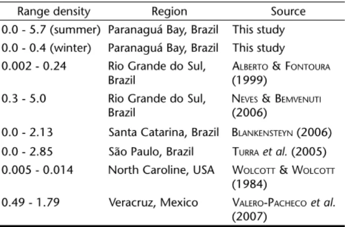 Table IV. Densities values (burrows/m 2 ) of Ocypode  quadrata burrow registered at this study and at others oceanic sandy beaches.