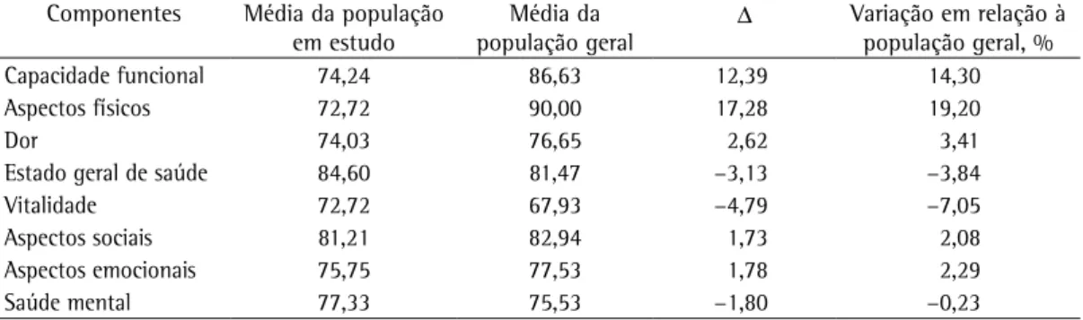 Tabela  1-  Análise  dos  dados  da  espirometria  nos  períodos  pré-operatório  e  pós-operatório  da  população 