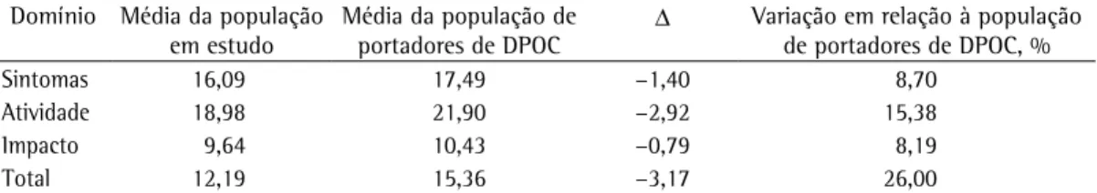 Tabela  5  -  Variação  da  qualidade  de  vida  específica  para  doenças  respiratórias  ( Saint  George’s  Respiratory  Questionnaire ) da população em estudo em relação a uma população de portadores de DPOC.
