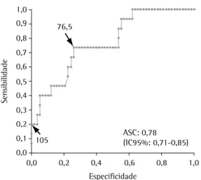 Figura 1 - Curva  receiver operator characteristic  (ROC)  para o índice de respiração rápida e superficial, com  indicações dos valores de corte, baseado na área sob  a curva (ASC).