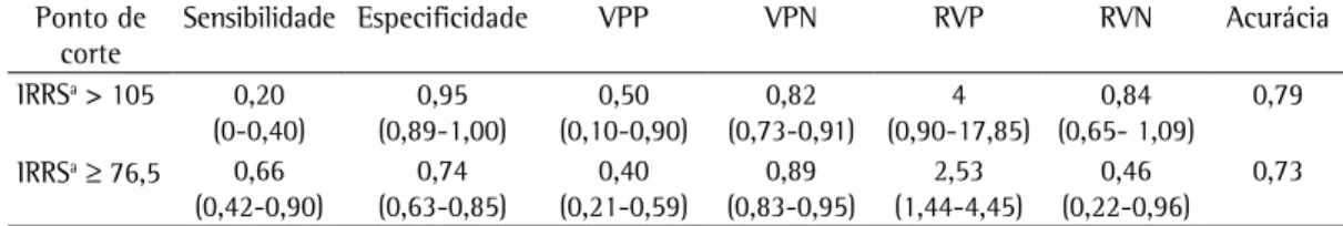 Tabela 1 - Desempenho diagnóstico do índice de respiração rápida e superficial para o valor clássico de corte  e para o novo valor de corte obtido no estudo.