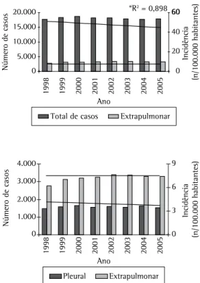 Figura 1 - TB no estado de são Paulo (1998-2006). 