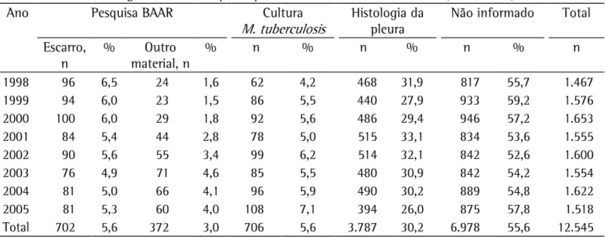 Tabela 1 - Critérios diagnósticos da TB pleuropulmonar no estado de São Paulo (1998-2005).