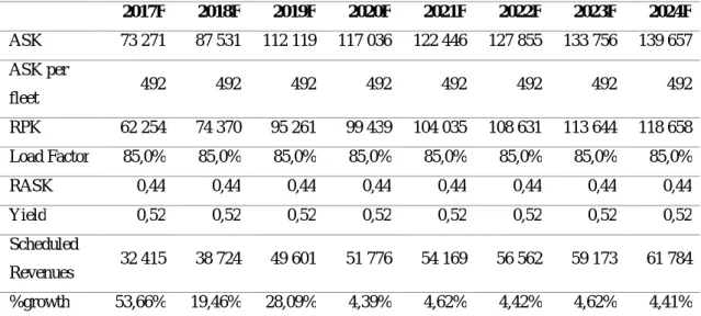 Table 10: Forecasted operational metrics and scheduled revenues of NAS. ASK and RPK in million; RASK and Yield in NOK; Scheduled Revenues in millions of NOK (Source: Own Calculations).