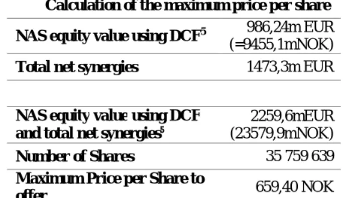 Table 19: Calculation of the Maximum Price the Ryanair Should Pay to Norwegian Air Shuttle Shareholders (Source: Own Calculations).