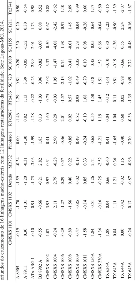 Tabela 2. Estimativas da capacidade específica de combinação para rendimento de grãos (t ha-1), de 192 híbridos experimentais de sorgo, oriundos do cruzamento de 16 linhagens macho-estéreis com 12 linhagens restauradoras da fertilidade