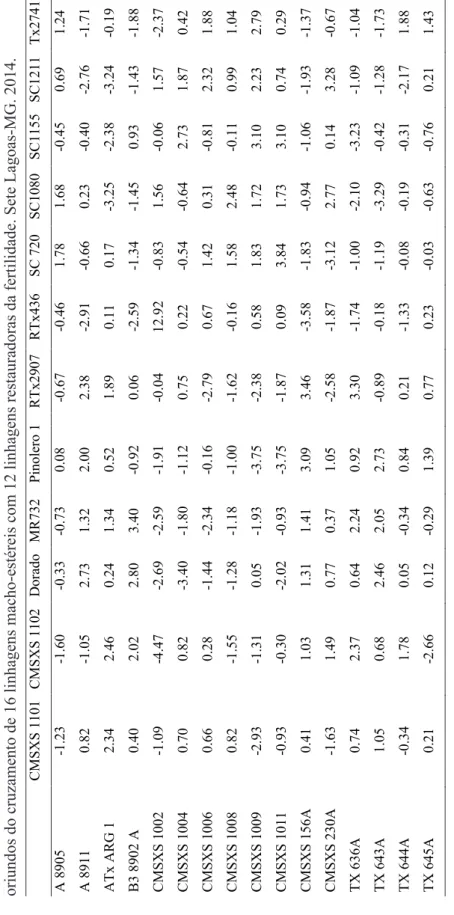 Tabela 3. Estimativas da capacidade específica de combinação para dias para florescimento (dias), de 192 híbridos experimentais de sorgo,  oriundos do cruzamento de 16 linhagens macho-estéreis com 12 linhagens restauradoras da fertilidade