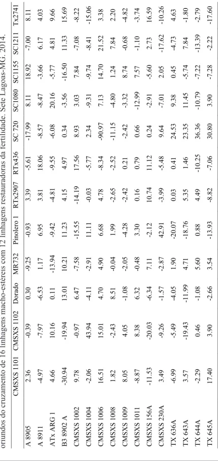 Tabela 4. Estimativas da capacidade específica de combinação para altura de plantas (cm), de 192 híbridos experimentais de sorgo,  oriundos do cruzamento de 16 linhagens macho-estéreis com 12 linhagens restauradoras da fertilidade