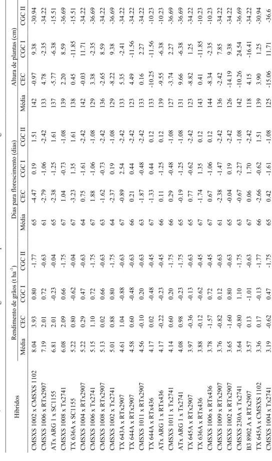 Tabela 5. Médias, Capacidade Específica de Combinação (CEC), Capacidade Geral de Combinação da linhagem macho-estéril (CGC I) e Capacidade Geral de Combinação da linhagem restauradora (CGC II), de 26 híbridos de sorgo com produtividades acima da média das 