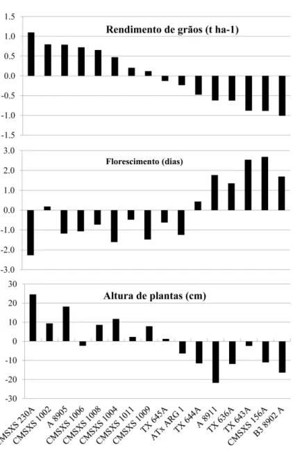 Figura 1. Estimativas dos efeitos da capacidade geral de combinação (CGC) para linhagens macho-estéreis  referentes a caracteres rendimento de grãos (t ha -1 ), florescimento de plantas (dias) e altura de plantas (cm)