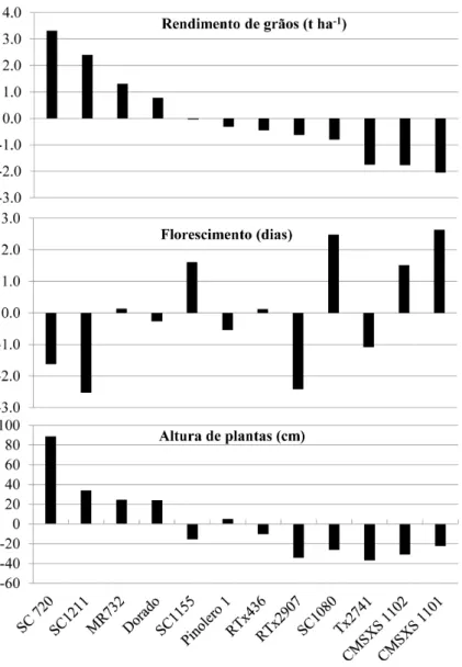 Figura 2. Estimativas dos efeitos da capacidade geral de combinação (CGC) para linhagens restauradoras  referentes a caracteres rendimento de grãos (t.ha -1 ), florescimento de plantas (dias) e altura de plantas (cm)