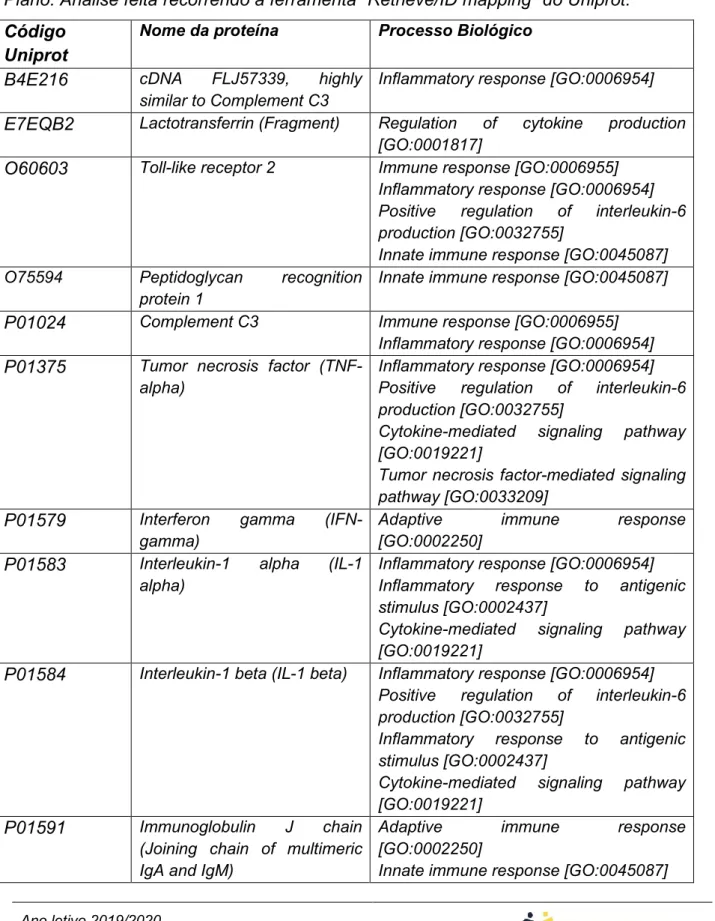 Tabela  2: Participação das proteínas em processos biológicos  relacionados com o Líquen  Plano