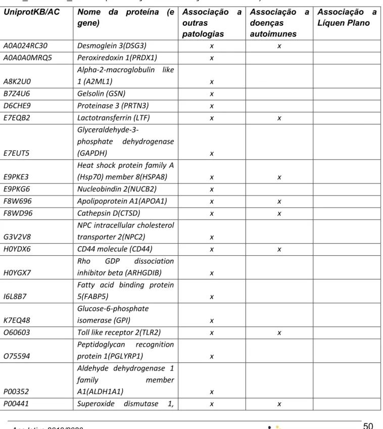Tabela  3:  Proteínas  com  associações  conhecidas  e  diferentes  patologias,  patologias  autoimunes  e  Líquen  Plano