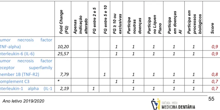 Tabela 4: Determinação do score utilizando as regras e fórmula definidas no ponto 5.4 do  material  e  métodos