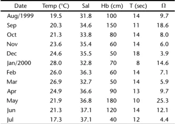 Table I. Mean values of temperature (Temp) and salinity (Sal) of water, wave height (Hb cm) and period (T sec) and  morpho-dynamic stages (⍀: Deans parameter) at Atami beach surf zone from August 1999 to July 2000.