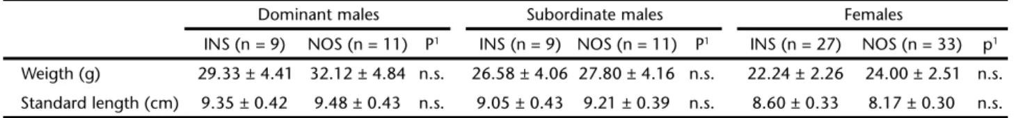Table II. Median (Q1-Q3) of tested variables for groups related to substrate availability and spawning occurrence.