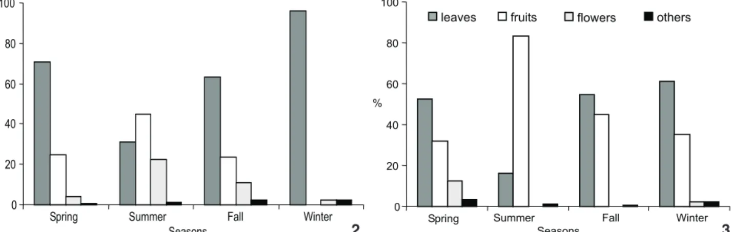 Figure 4. MDS between samples for groups of Alouatta caraya in riparian forests on an island and the mainland by season.