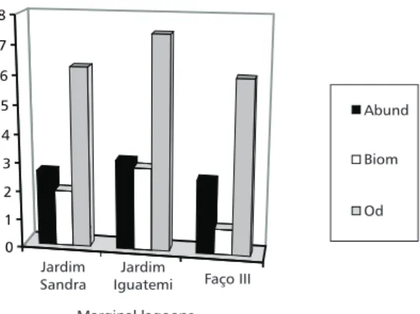 Fig. 3 — Comparison between variations in diversity for the abundance (abund), biomass (biom) and dissolved oxygen (od) in marginal lagoons.