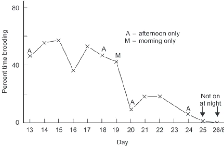 Fig. 1 — Percent of time brooding nestling.