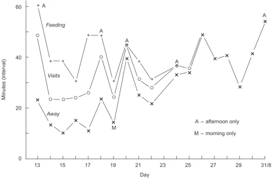 Fig. 2 — Intervals between feedings and visits.