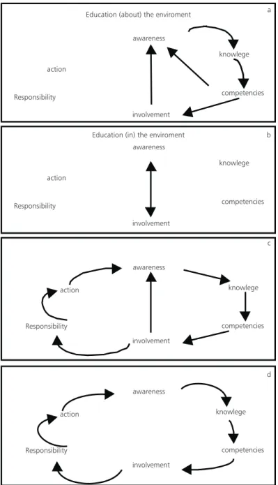 Fig. 1 — The focus of the Environmental Education (modified from Tilbury, 1995).