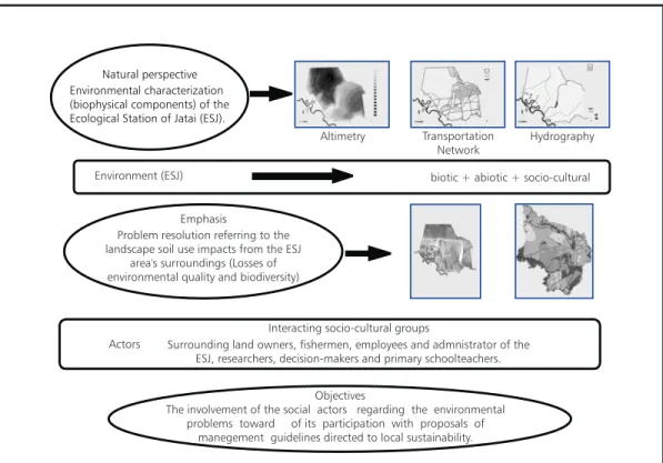 Fig. 3 — Methodological approach for Environmental Education praxis toward a natural conservation area (Ecological Station of Jataí, ESJ).