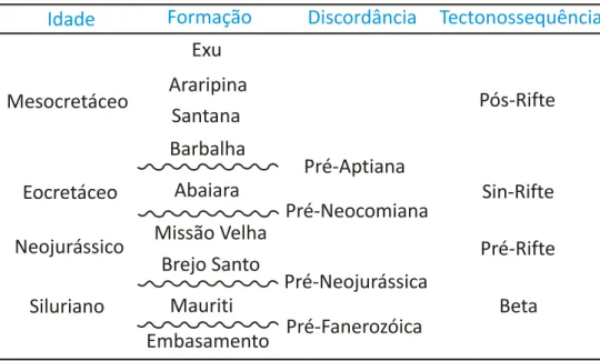 Tabela 2.1  – Quadro resumo das unidades estratigráficas e discordâncias descritas por Ponte &amp; Ponte  Filho (1996) e Ponte et al